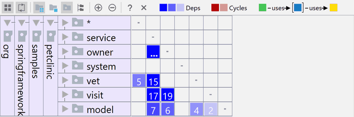 Dependency matrix