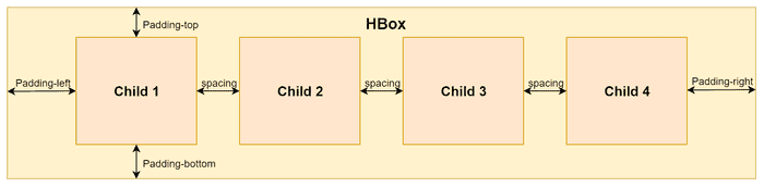 HBox with padding and spacing